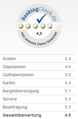ING-DiBa Bewertungskriterien