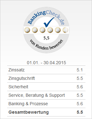 Gesamtbewertung - Platz 1 Festgeld - Renault Bank direkt