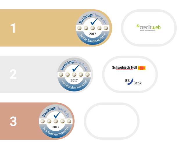 Bester Baufinanzierer 2017 - BankingCheck Award 1. bis 3. Platz beim BankingCheck Award in der Kategorie Baufinanzierer