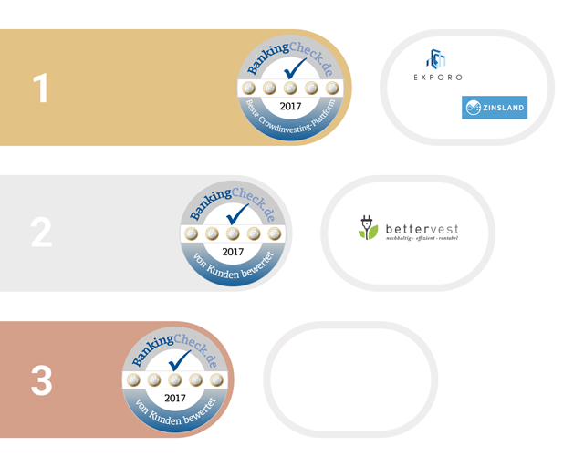 Beste Crowdinvesting-Plattform 2017 - BankingCheck Award 1. bis 3. Platz beim BankingCheck Award in der Kategorie Crowdinvesting-Plattform