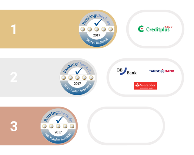 1. und 2 Platz beim BankingCheck Award in der Kategorie Filialbank