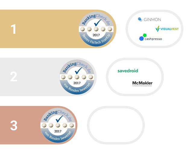 1. bis 3. Platz beim BankingCheck Award in der Kategorie FinTech Startup
