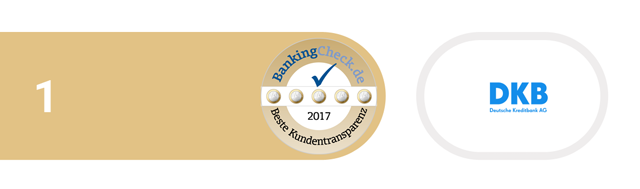 1. bis 3. Platz beim BankingCheck Award in der Kategorie Kundentransparent