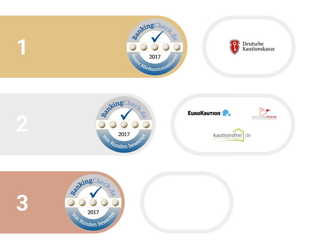 1. bis 3. Platz beim BankingCheck Award in der Kategorie Mietkautionsanbieter