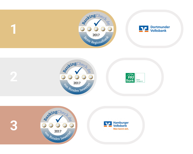 1. bis 3. Platz beim BankingCheck Award 2017 in der Kategorie Regionalbank