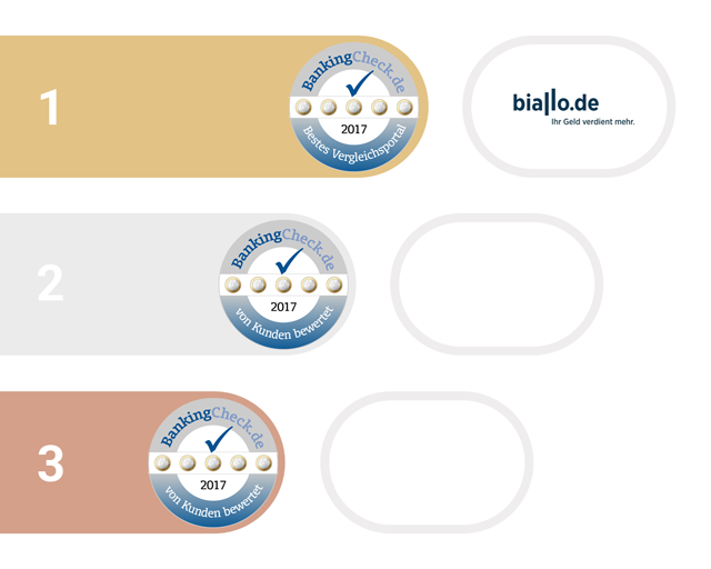 1. bis 3. Platz beim BankingCheck Award in der Kategorie Vergleichsportal