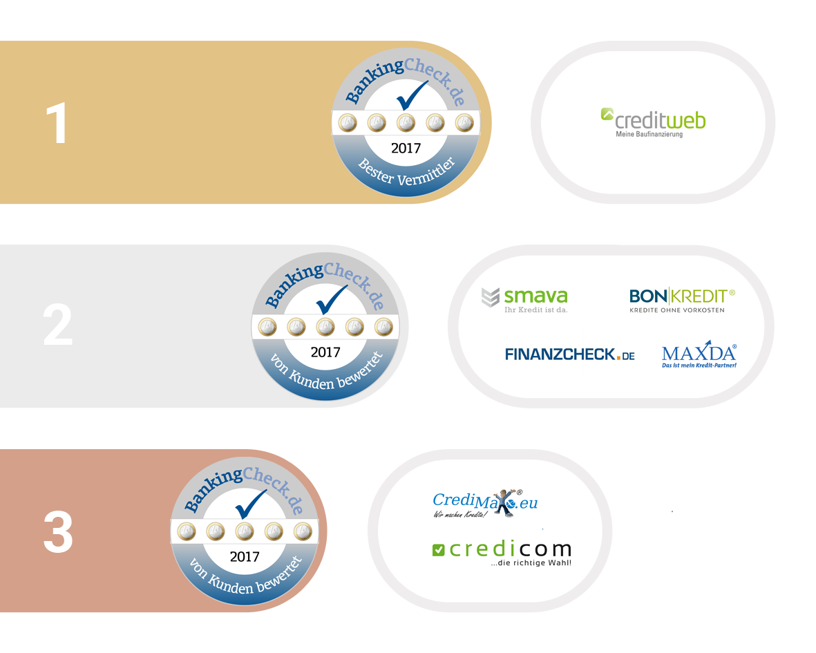 1. bis 3. Platz beim BankingCheck Award in der Kategorie Vermittler