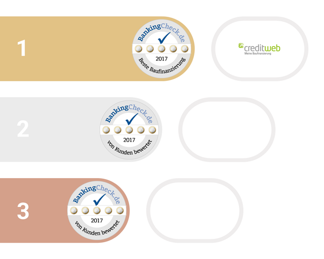1. bis 3. Platz beim BankingCheck Award in der Kategorie Baufinanzierung