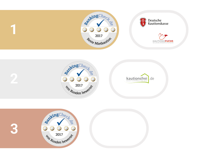 Beste Mietkaution 2017 - BankingCheck Award 1. bis 3. Platz beim BankingCheck Award in der Kategorie Mietkaution