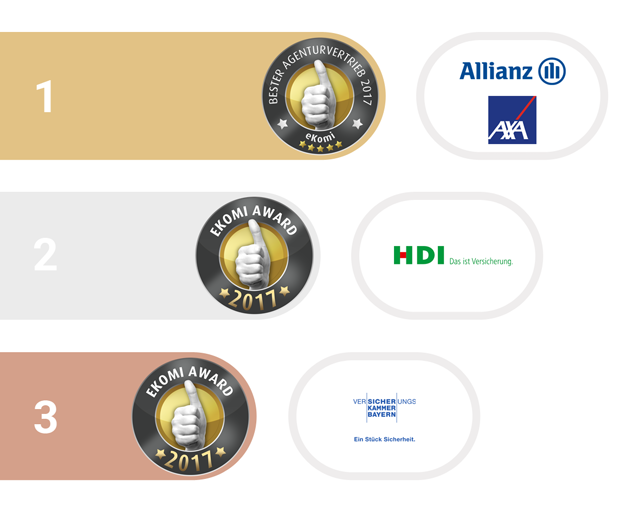 1. bis 3. Platz bei den eKomi Awards in der Kategorie Agenturvertieb