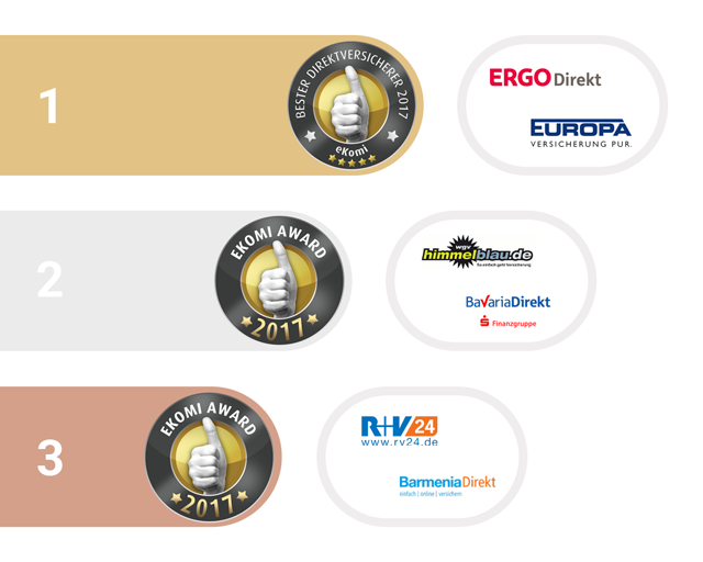 1. bis 3. Platz bei den eKomi Awards in der Kategorie Direktversicherer