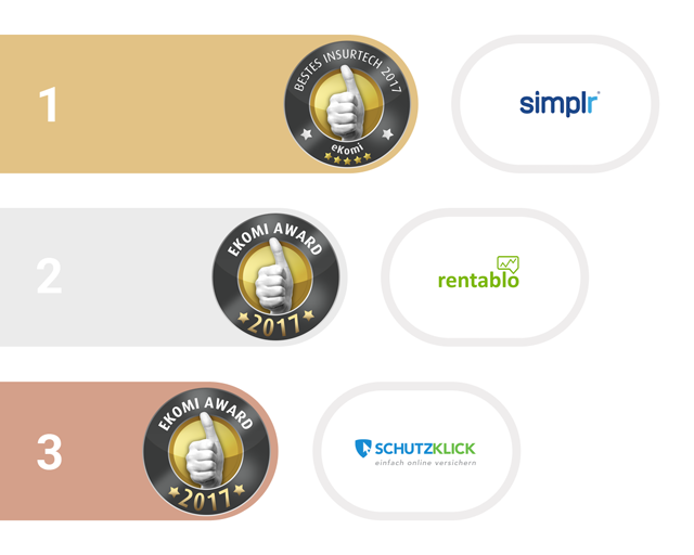 1. bis 3. Platz bei den eKomi Awards in der Kategorie InsurTech