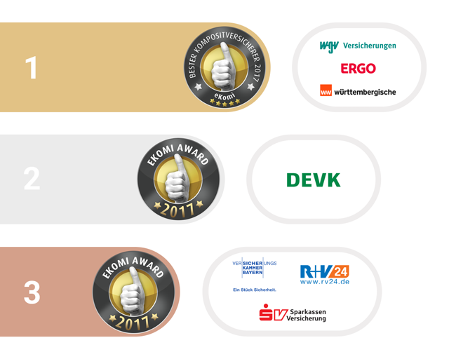 1. bis 3. Platz bei den eKomi Award in der Kategorie Kompositversicherer