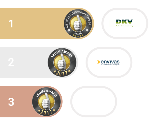 1. bis 3. Platz bei den eKomi Award in der Kategorie Krankenversicherer