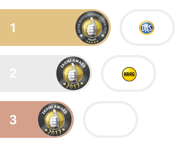 1. bis 3. Platz bei den eKomi Awards in der Kategorie Rechtsschutzversicherer