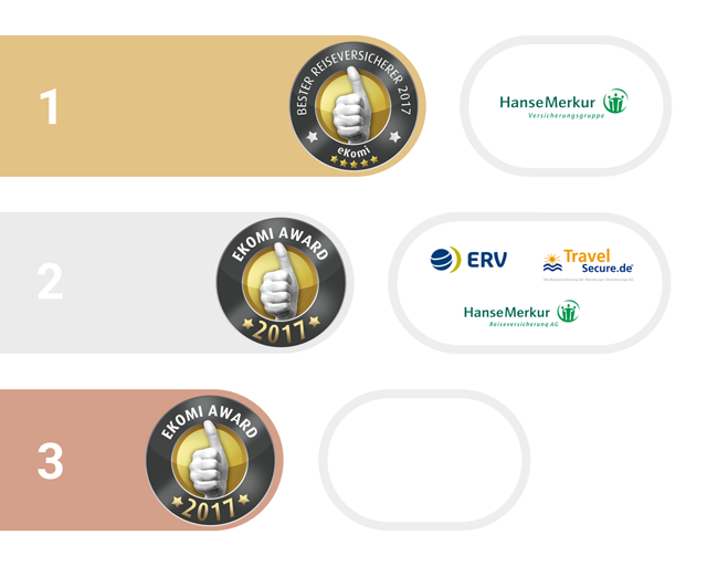 1. bis 3. Platz bei den eKomi Awards in der Kategorie Reiseversicherer