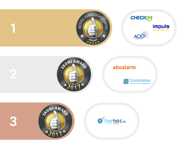 1. bis 3. Platz bei den eKomi Awards in der Kategorie Vergleichsportal
