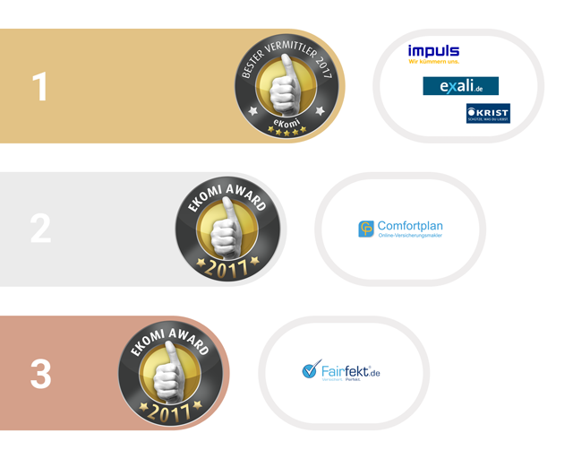 1. bis 3. Platz bei den eKomi Awards in der Kategorie Vermittler