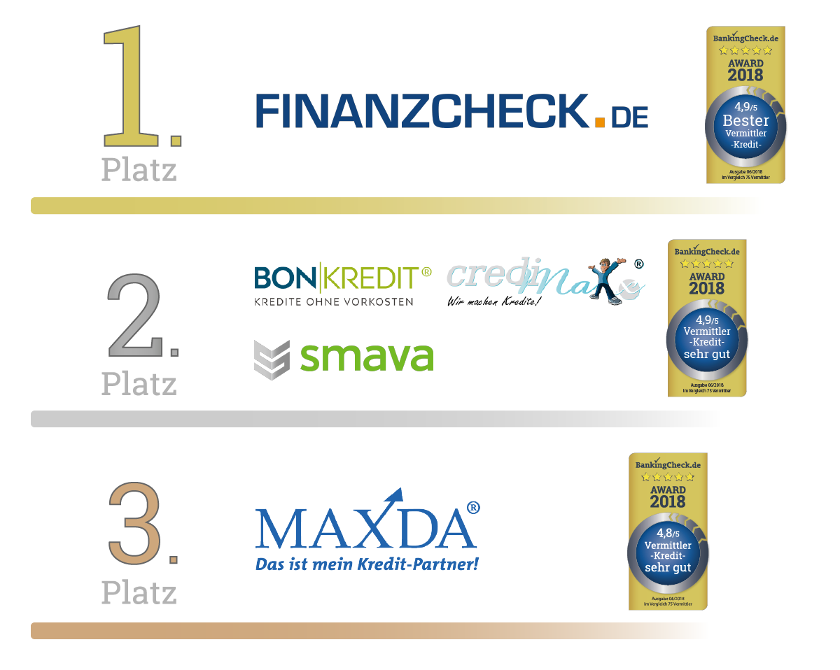 Bester Vermittler | Kredit 2018 - BankingCheck Award 1. bis 3. Platz beim BankingCheck Award in der Kategorie Bester Vermittler | Kredit