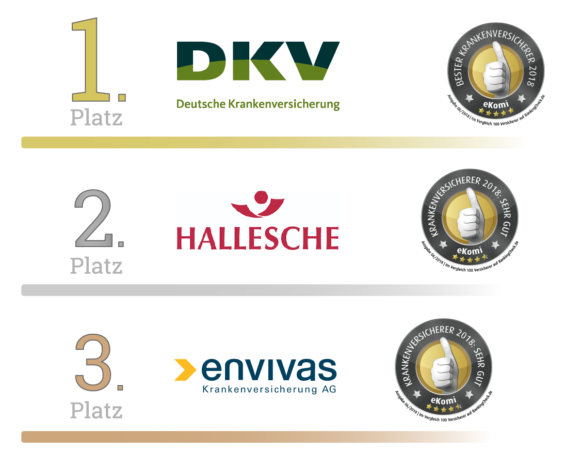 Bester Krankenversicherer 2018