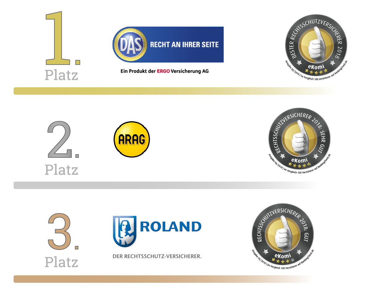 Bester Rechtsschutzversicherer 2018 Bester Rechtsschutzversicherer 2018