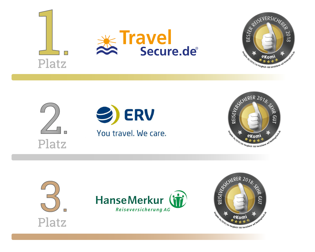 Bester Reiseversicherer 2018