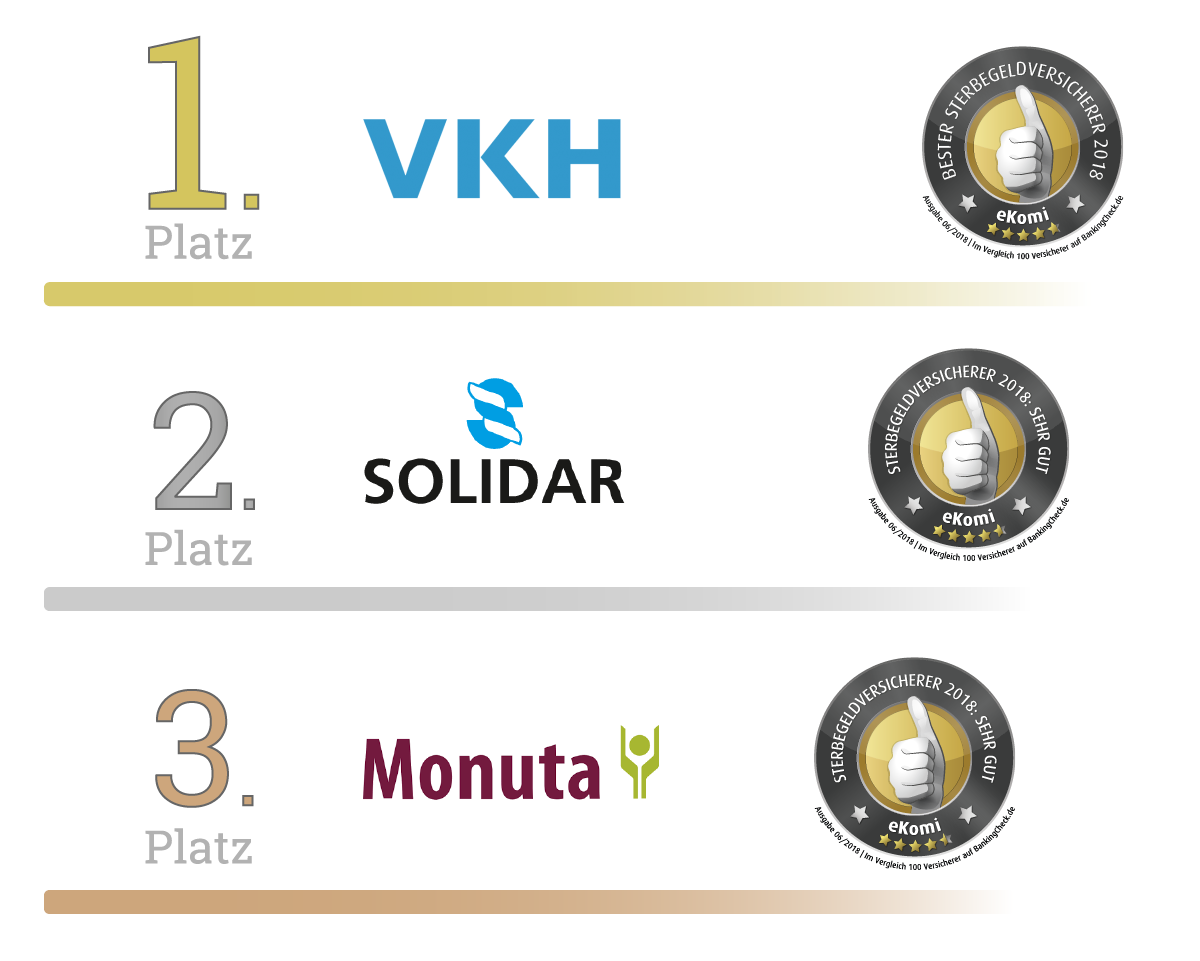 Bester Sterbegeldversicherer 2018 Bester Sterbegeldversicherer 2018