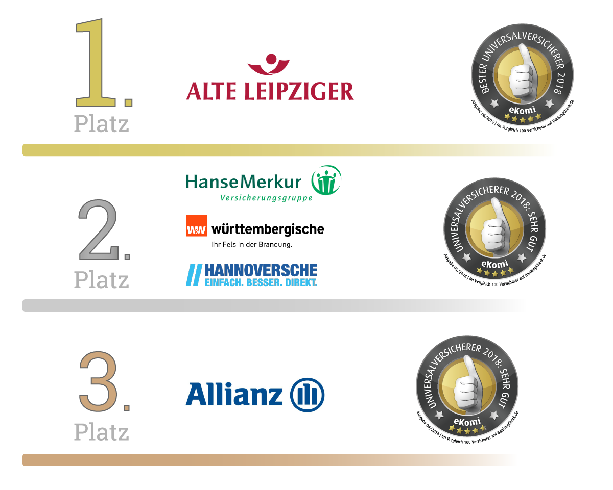 Bester Universalversicherer 2018 Bester Universalversicherer 2018