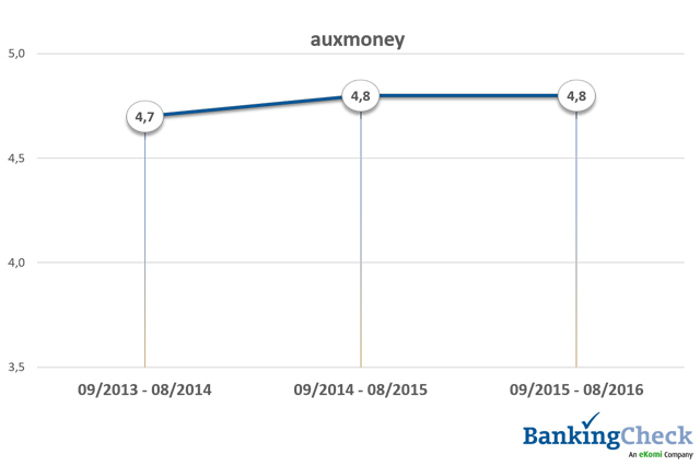 Bewertungsverlauf 2013 - 2016 von auxmoney beim BankingCheck Langzeittest 2016 Bewertungsverlauf 2013 - 2016 von auxmoney beim BankingCheck Langzeittest 2016