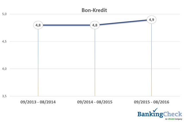 Bewertungsverlauf 2013 - 2016 von Bon-Kredit beim BankingCheck Langzeittest 2016 Bewertungsverlauf 2013 - 2016 von Bon-Kredit beim BankingCheck Langzeittest 2016