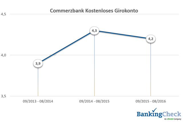 Bewertungsverlauf 2013 - 2016 des Commerzbank Kostenloses Girokontos beim BankingCheck Langzeittest 2016