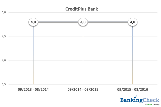 Bewertungsverlauf 2013 - 2016 der CreditPlus Bank beim BankingCheck Langzeittest 2016 Bewertungsverlauf 2013 - 2016 der CreditPlus Bank beim BankingCheck Langzeittest 2016