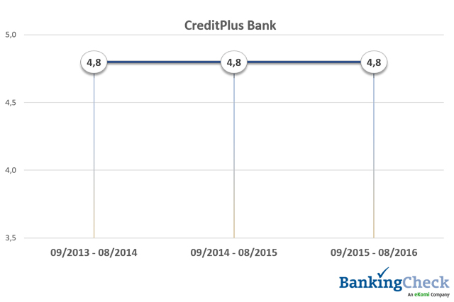 Bewertungsverlauf 2013 - 2016 der CreditPlus Bank beim BankingCheck Langzeittest 2016
