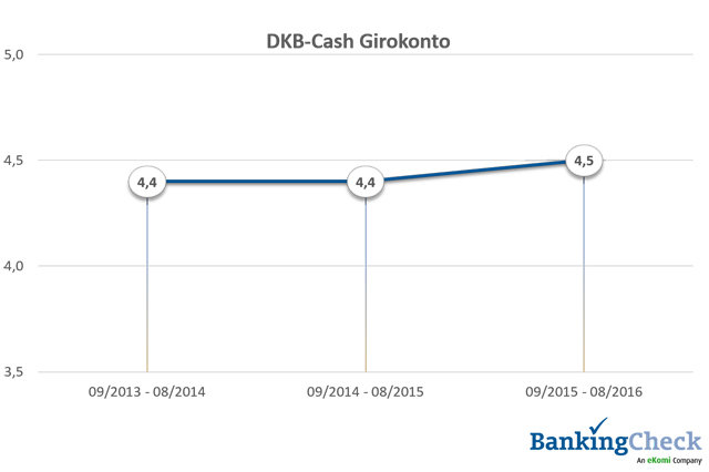 Bewertungsverlauf 2013 - 2016 der DKB-Cash Girokonto beim BankingCheck Langzeittest 2016