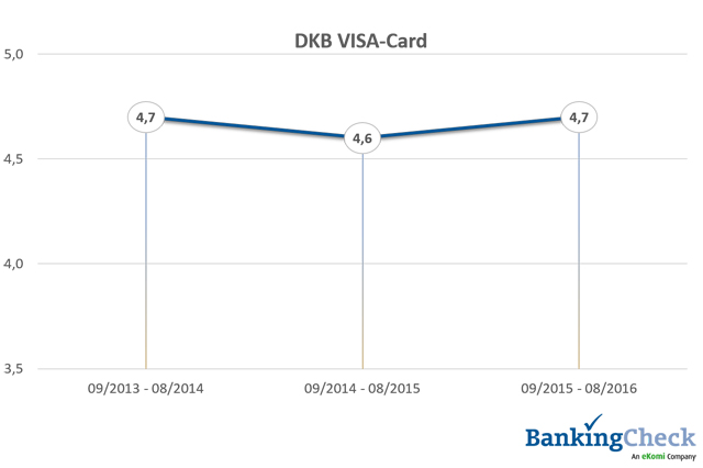 Bewertungsverlauf 2013 - 2016 der DKB VISA-Card beim BankingCheck Langzeittest 2016 Bewertungsverlauf 2013 - 2016 der DKB VISA-Card beim BankingCheck Langzeittest 2016