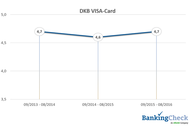 Bewertungsverlauf 2013 - 2016 der DKB VISA-Card beim BankingCheck Langzeittest 2016