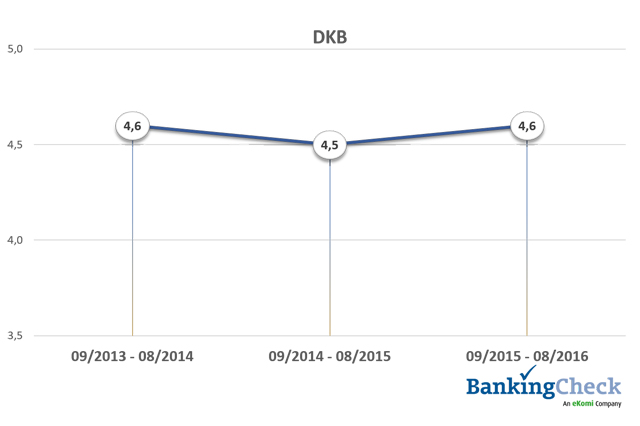 Bewertungsverlauf 2013 - 2016 der DKB beim BankingCheck Langzeittest 2016 Bewertungsverlauf 2013 - 2016 der DKB beim BankingCheck Langzeittest 2016