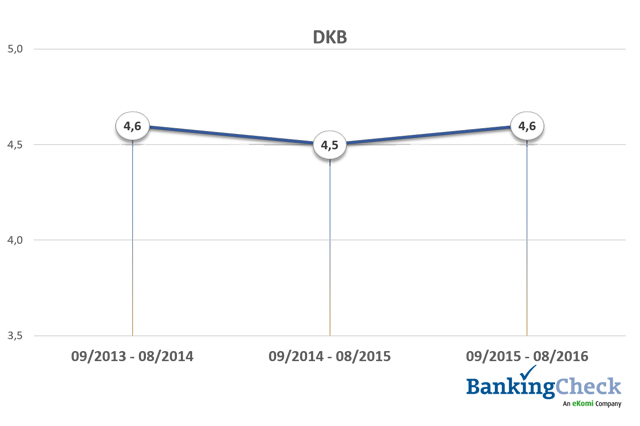 Bewertungsverlauf 2013 - 2016 der DKB beim BankingCheck Langzeittest 2016