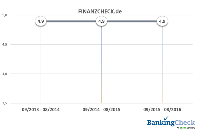 Bewertungsverlauf 2013 - 2016 von FINANZCHECK.de beim BankingCheck Langzeittest 2016