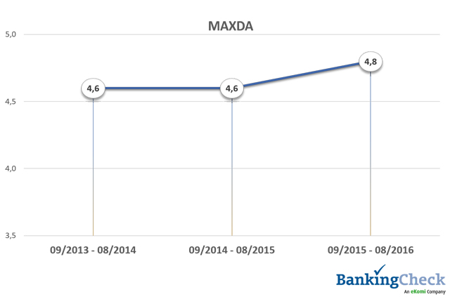 Bewertungsverlauf 2013 - 2016 von MAXDA beim BankingCheck Langzeittest 2016
