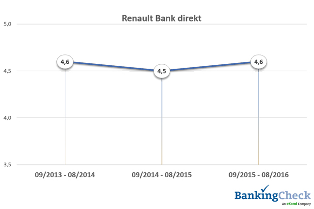 Auswertung Langzeittest 2016 - Renault Bank direkt