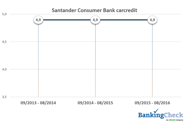 Bewertungsverlauf 2013 - 2016 des Santander Consumer Bank carcredits beim BankingCheck Langzeittest 2016