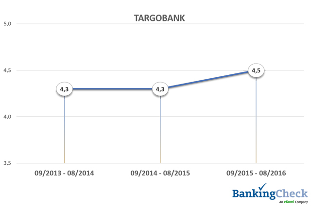 Bewertungsverlauf 2013 - 2016 der TARGOBANK beim BankingCheck Langzeittest 2016