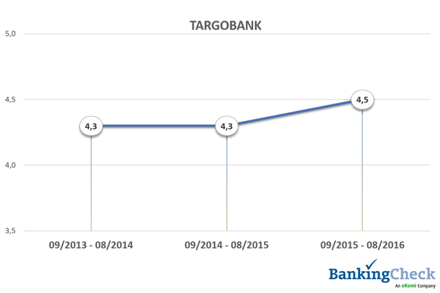 Bewertungsverlauf 2013 - 2016 der TARGOBANK beim BankingCheck Langzeittest 2016