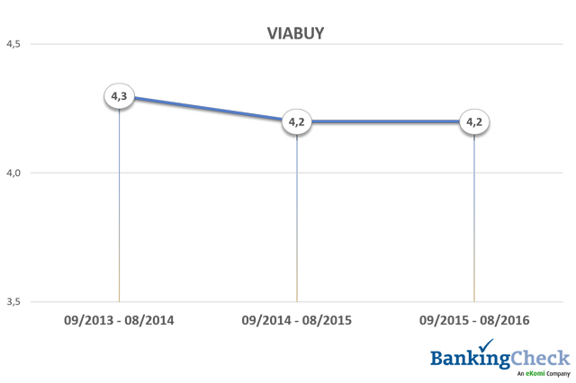 Bewertungsverlauf 2013 - 2016 von VIABUY beim BankingCheck Langzeittest 2016