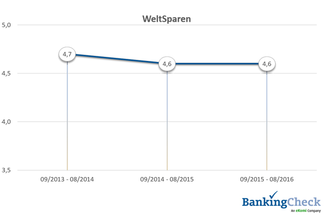 Bewertungsverlauf 2013 - 2016 von WeltSparen beim BankingCheck Langzeittest 2016 Bewertungsverlauf 2013 - 2016 von WeltSparen beim BankingCheck Langzeittest 2016