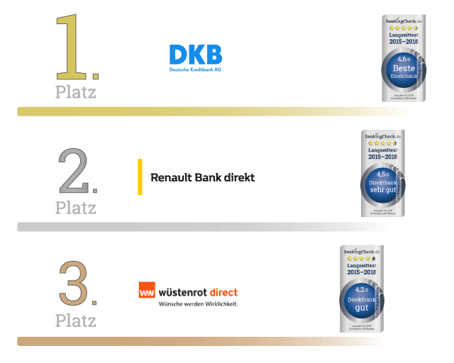 BankingCheck Langzeittest 2018 - Direktbank