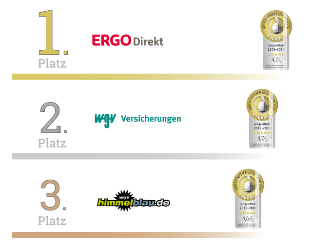 eKomi Langzeittest 2018 - Direktversicherer