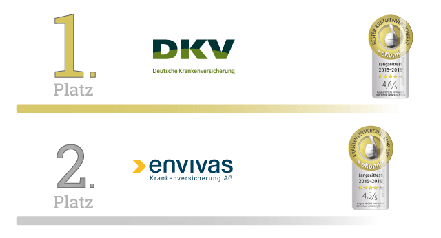 eKomi Langzeittest 2018 - Krankenversicherer