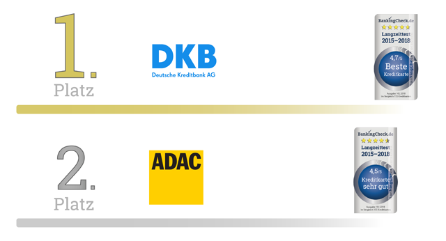 BankingCheck und eKomi Langzeittest 2018 - Kreditkarte